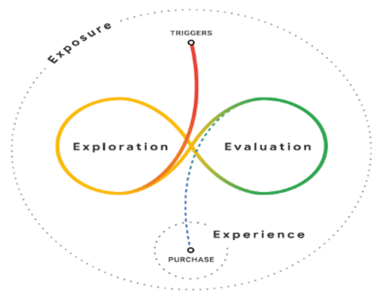 Non-linear customer journey